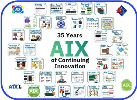 35 Years of AIX and Beyond