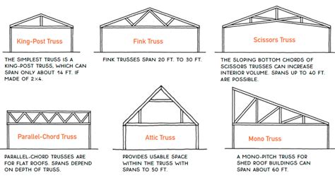 Types of Roof Trusses - Fine Homebuilding | Roof truss design, Roof trusses, Attic truss