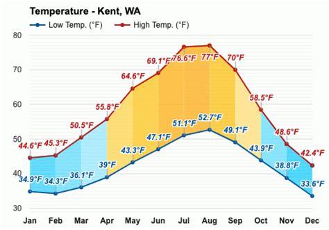 Yearly & Monthly weather - Kent, WA