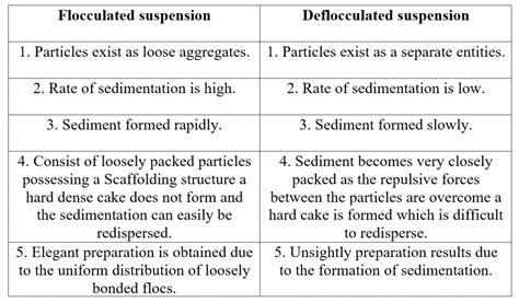 Difference Between Flocculated and Deflocculated Suspension