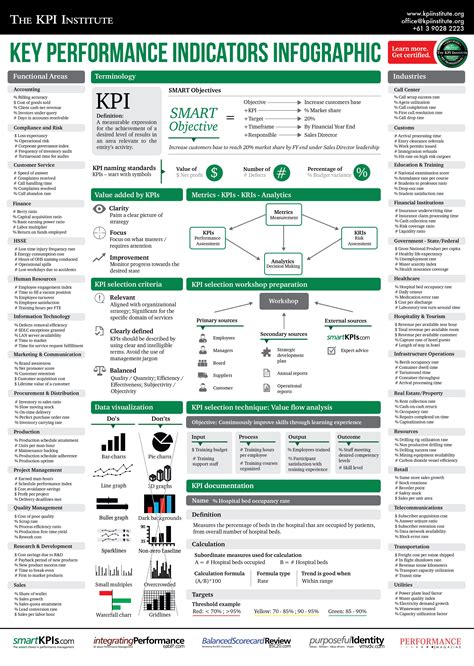 Key Performance Indicators Infographic via KPIinstitute.org | Performance Management, Metrics ...