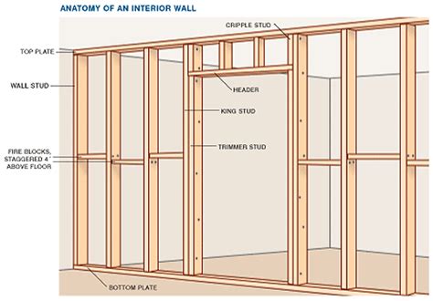 Anatomy of a Wall