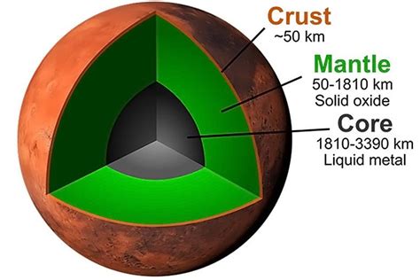 Planet Mars Core Composition