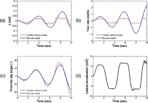 Comparison between the bicycle model and CarSim vehicle model at 70 ...