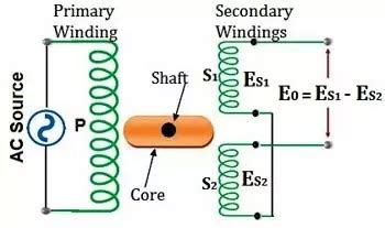 RVDT- Construction, Working, Application, Advantages and Disadvantages | Electrical-Technology ...