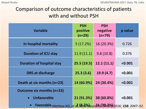 Paroxysmal Sympathetic Hyperactivity in Traumatic Brain Injury [PSH in TBI]