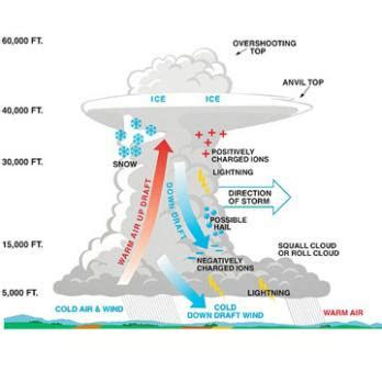 Professor Quibb: Upper Atmospheric Clouds