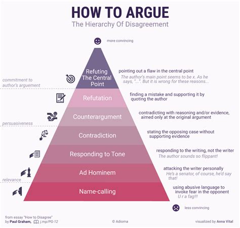 Paul Graham's Hierarchy of Disagreement.. This came up earlier in the ...