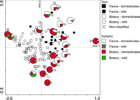 Integrated samples expressed in pie-diagrams showing the distribution ...