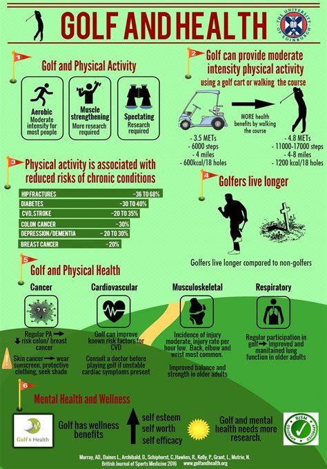 Infographic. Golf and health | British Journal of Sports Medicine