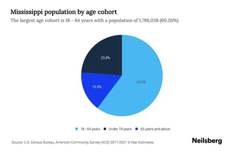 Mississippi Population by Age - 2023 Mississippi Age Demographics | Neilsberg