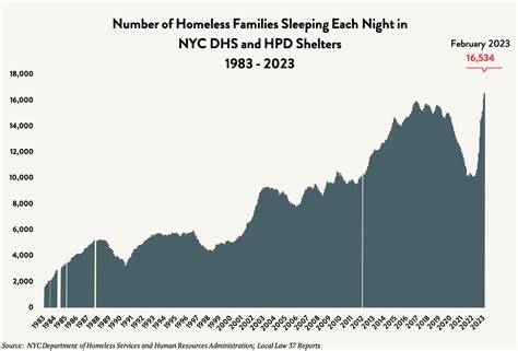 FamilyFebData - Coalition For The Homeless