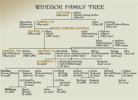 U.K. The Windsor Family Tree | Royal family trees, Windsor family tree, British royal family tree