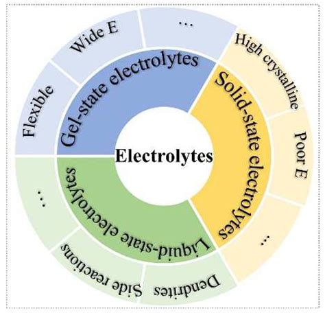 Batteries | Free Full-Text | The Gel-State Electrolytes in Zinc-Ion Batteries