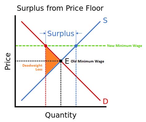 Political Calculations: The Deadweight Loss of Minimum Wage Hikes