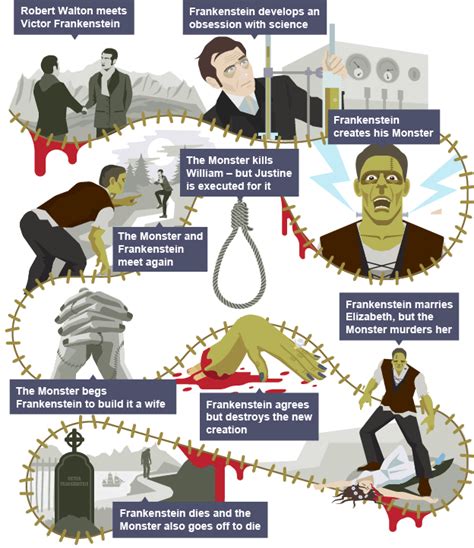 Frankenstein Graphic Novel Summary - FerisGraphics