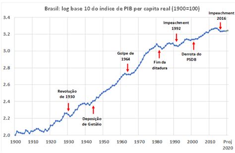 Evolução do PIB per capita e situação política | Blog do IBRE