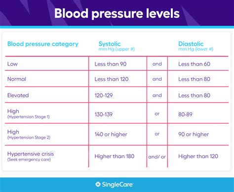 What are normal blood pressure levels?