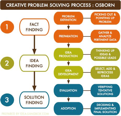 Problem Solving Strategies - The Complete Method of Creative Problem ...