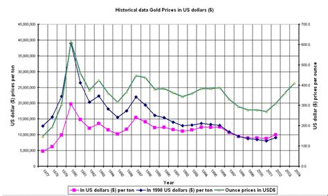 Historical price data of Gold in US dollars - graph