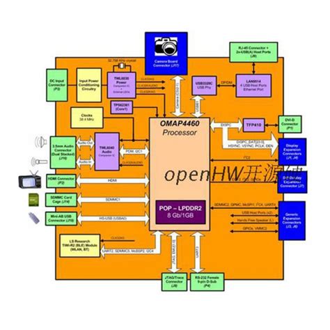 Pandaboard ES Board ARM Cortex-A9 Development Board OMAP4460 - Free ...