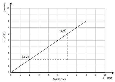 (a) Draw a \\[V - I\\] graph for a conductor obeying Ohm’s law.(b) What does the slope of the ...