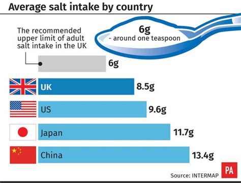 Healthy diet may not offset high salt intake - The Irish News