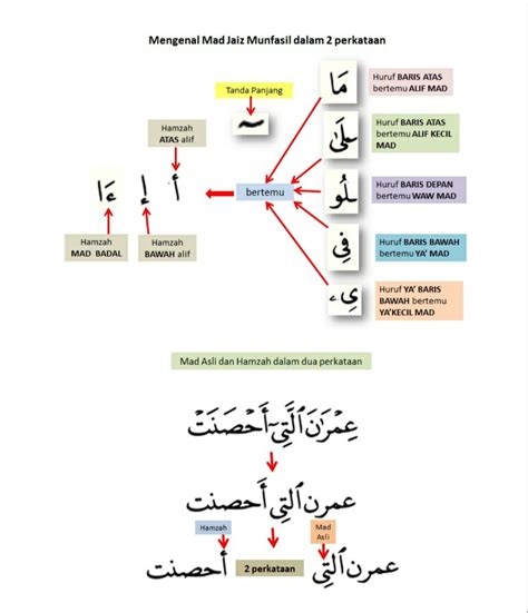 Cara Bacaan Mad Jaiz Munfasil