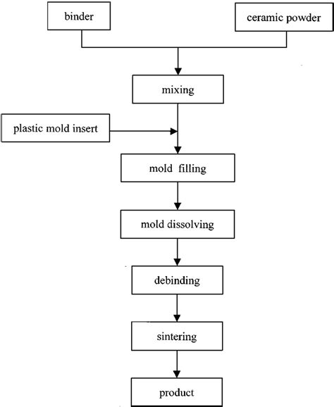 Major steps of the ceramic injection-molding process combined with the ...