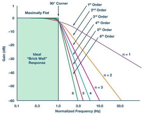 Practical Filter Design for Precision ADCs | Analog Devices