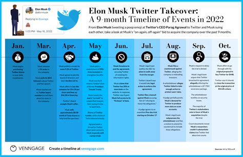 Elon Musk Twitter Takeover Timeline Infographic Template - Venngage