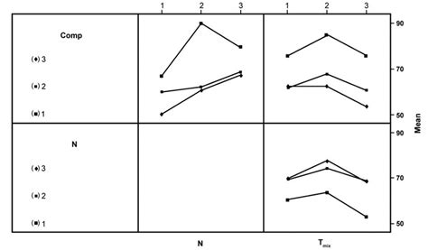 Interaction effects. | Download Scientific Diagram