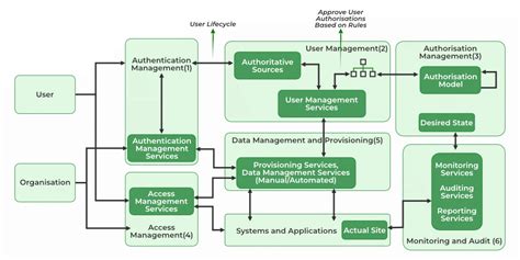 Architecture of Identity Access Management in Cloud Computing - GeeksforGeeks