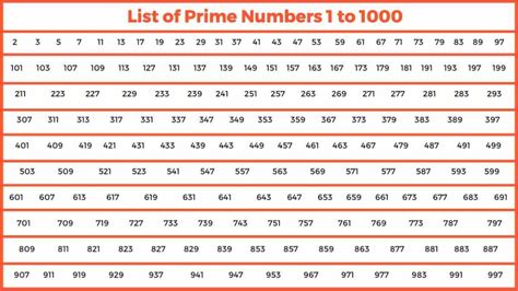 List of Prime Numbers 1 to 1000 - Easy Maths Solutions