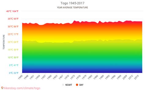 Data tables and charts monthly and yearly climate conditions in Togo.