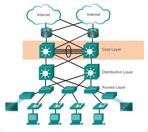 Distribution Switch vs Access Switch