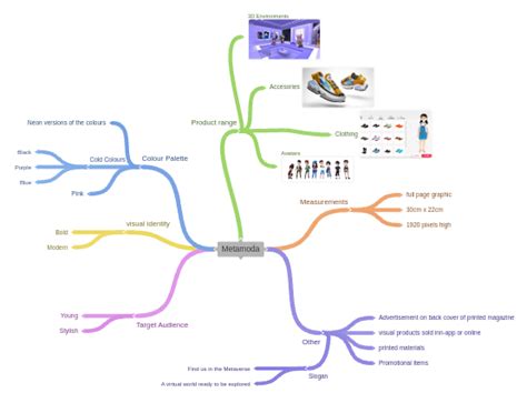 Metamoda - Coggle Diagram