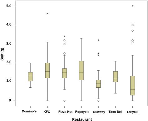 Mean salt content per 100 g for fast foods by company. Tukey–Kramer ...