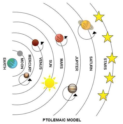 The Ptolemaic model shows the position of Earth and the other heavenly ...