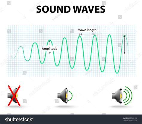 When There Is A Loud Sound, The Wave Is High And The Amplitude Is Large. Conversely, A Smaller ...