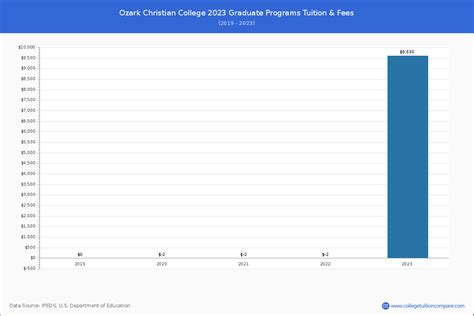 Ozark Christian College - Tuition & Fees, Net Price