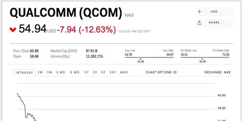 Qualcomm Stock Price January 23 2017 - Markets Insider