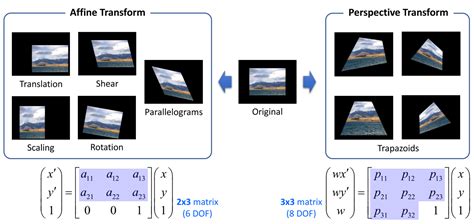 Image Transformation 알아보기 - gaussian37