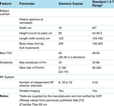 Key specifications for Siemens Espree and standard 1.5 T MRI systems* | Download Scientific Diagram