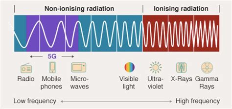 How Will 5G’s High-Frequency Band Affect Signal Integrity? - News