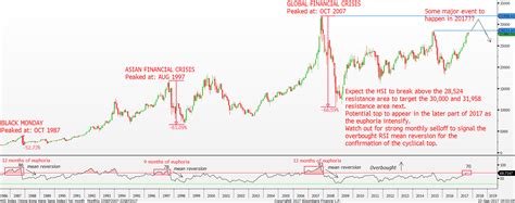 Hang Seng Index: Ominous 7th year cycle but further upside first ...