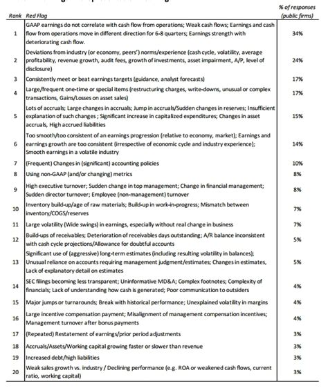 CFO Diaries: The Inside Skinny on Earnings Manipulations