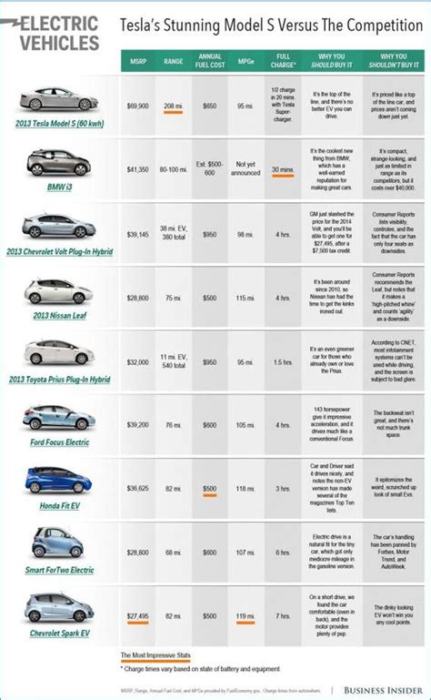 CHART: Comparing Tesla With Other Electric Cars | Sun, Electric cars ...