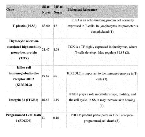 Method For Diagnosis, Prognosis, And Determination For Cutaneous T-Cell Lymphoma – The McGowan ...