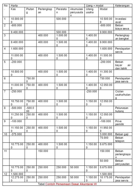 Contoh Persamaan Dasar Akuntansi Perusahaan Jasa - Homecare24